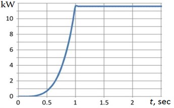 A conversion in VEHD in first five seconds: a) φt; b) produced power