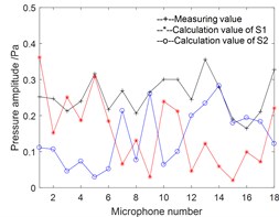 Pressure amplitude on holography surface: a) measuring values and separation values; b) reconstruction value of intake; c) reconstructed value of engine