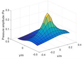 Pressure amplitude on holography surface: a) measuring values and separation values; b) reconstruction value of intake; c) reconstructed value of engine