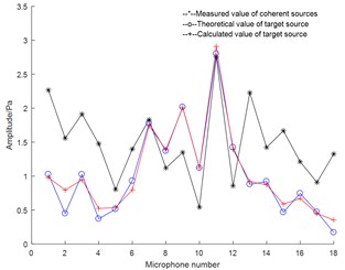 Experimental result: a) sound pressure amplitude comparison chart; b) phase comparison chart