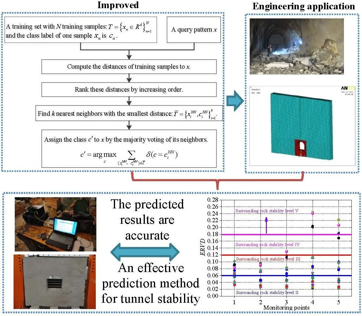 Tunnel surrounding rock stability prediction using improved KNN algorithm