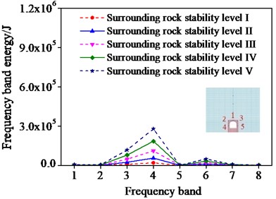 Frequencies band energy of different monitoring points