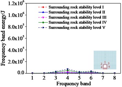 Frequencies band energy of different monitoring points