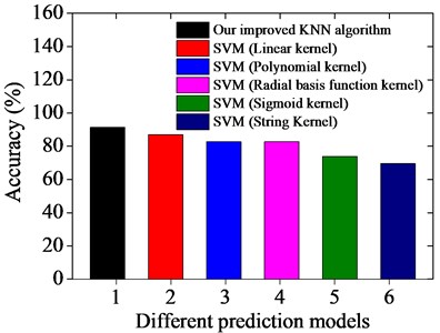 Prediction results based on different prediction models