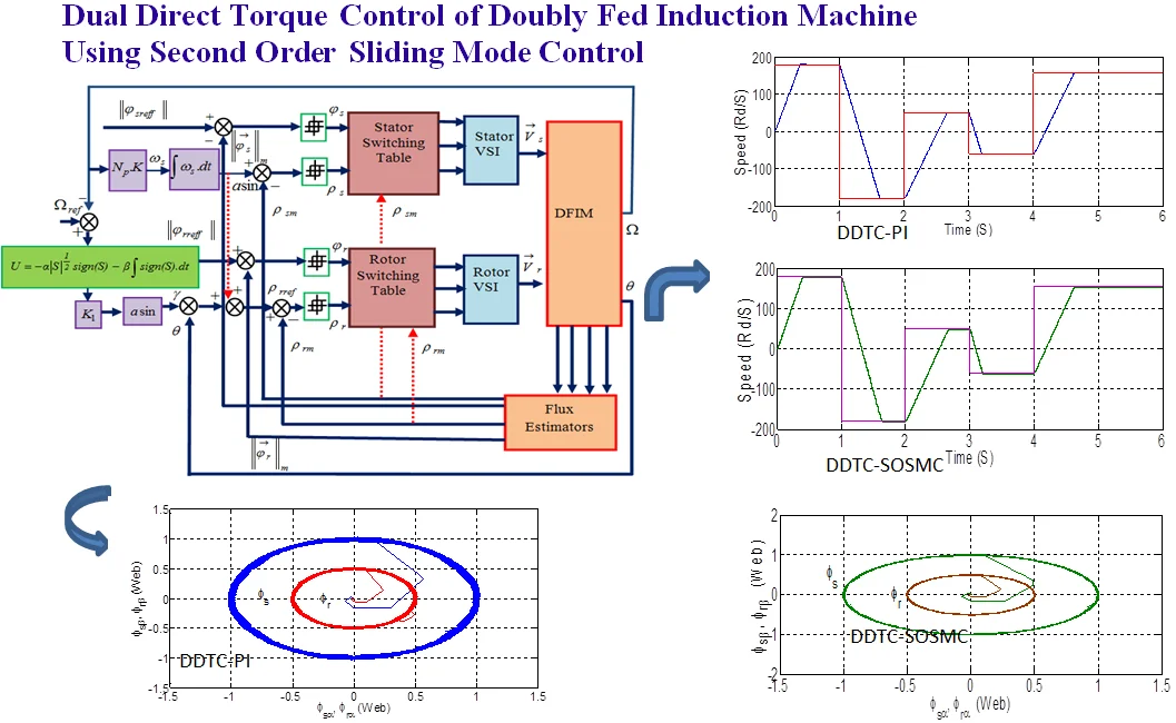 Dual direct torque control of doubly fed induction machine using second order sliding mode control