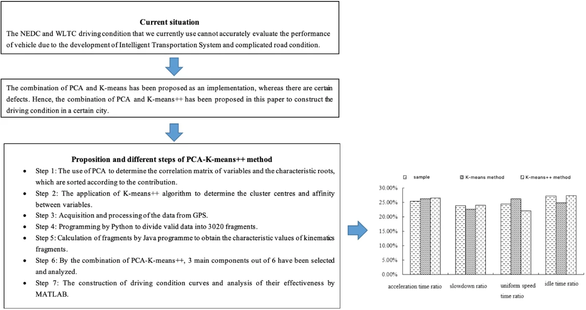 Application of PCA-K-means++ combination model to construction of light vehicle driving conditions in intelligent traffic