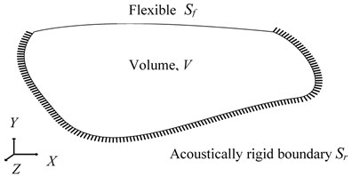 Structural-acoustic coupled system with inside acoustic volume V and flexible structural surface Sf and rigid surface Sr and total surface area S=Sf∪Sr