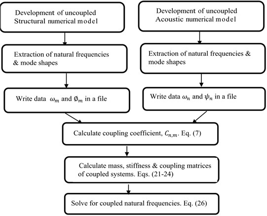 Flow chart of hybrid methodology for calculating coupled natural frequencies