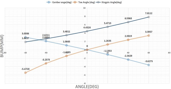 Result analysis of geometrical values- front wheel