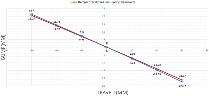Result analysis of spring and damper travel in mm