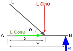 Installation ratio (IR) and mounting angle determination, where L – load on the spring, θ –mounting angle of shock, R – normal reaction force on wheels, X – distance of  mounting point from inner end of arm, Y – length of mounting control arm, A – point of control arm on roll cage, B – wheel centre point