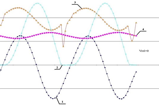Graphs of steady-state oscillations