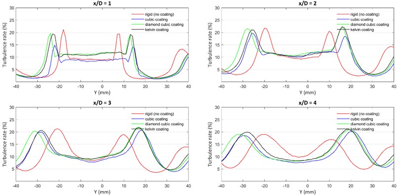 Turbulence graph for experiment set-1