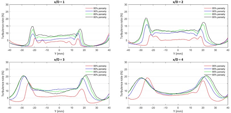 Turbulence graph for experiment set-2