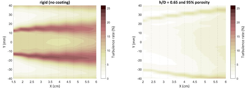 Turbulence contour for a rigid cylinder and a cylinder with thick porous coating