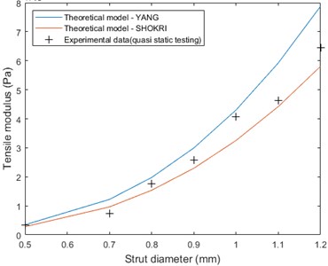 Compressive tests results comparison to two analytical models