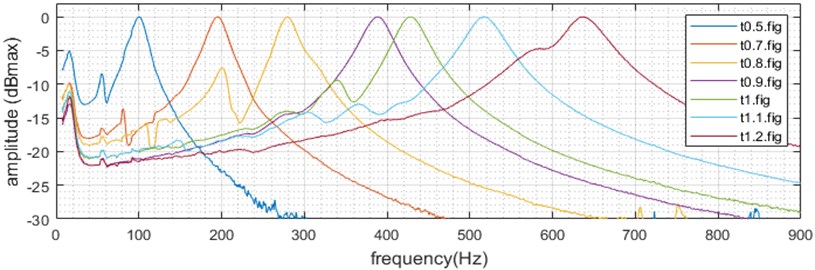 Strut diameter influence on the FRF