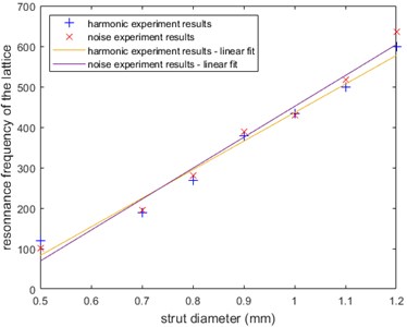 Strut diameter influence on the resonance frequency