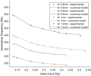 Mass variation results and non-linear spring model predictions