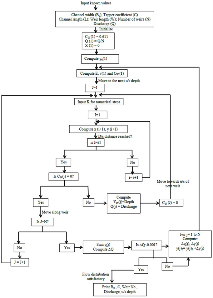 Flow chart of the BASIC program for computation of inlet flow distribution over weirs