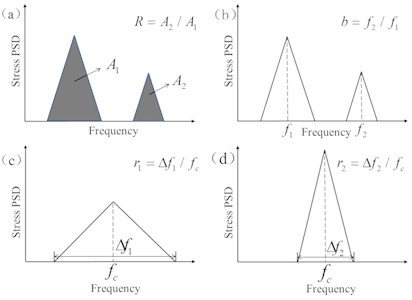 The triangular model of bimodal  stress power spectral density
