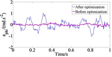 The comparison of acceleration responses of vehicle body at Case 1