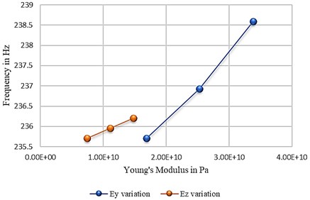 Effect of increasing Ey and Ez on PCB’s eigenfrequency