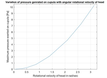 Variation of pressure generated  on cupula v/s rotational velocity of head