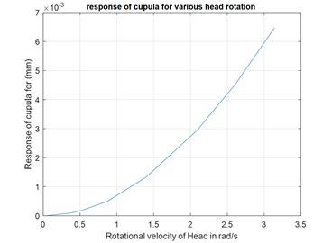 Variation of response of cupula v/s head rotational velocity
