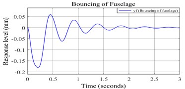 a) Undamped response of fuselage bouncing, b) damped response of fuselage bouncing