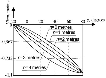 The dependence of a rope run-down on a boom tilt angle at the position of point Km,n  on the line of an equal run-down of the rope  at final position, Ukank=1 meter