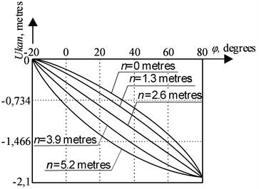 The dependence of a rope run-down on a boom tilt angle at the position of point Km,n  on the line of an equal run-down of the rope  at final position, Ukank=2 meters