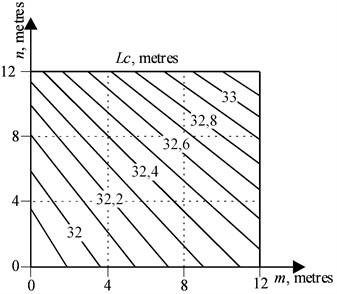 The geometric location of points Km,n  to determine the boom length Lc