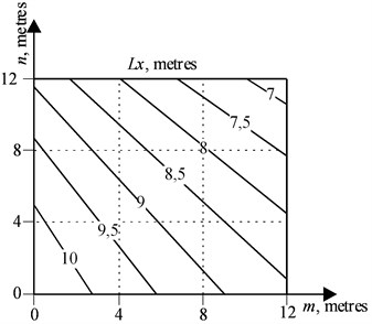 The geometric location of points Km,n  to determine the length of the trunk Lx