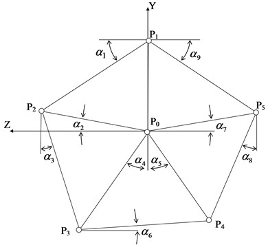 The scheme of the bore centers in the plane  of the carrier cheek YZ (P) and angular values for trigonometric ratios (α)