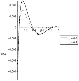 The state-functions distributions based on the damage mechanics variable when t<t0