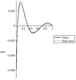 The state-functions distributions based on the viscothermoelastic parameters when t≥t0