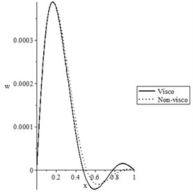 The state-functions distributions based on the viscothermoelastic parameters when t<t0