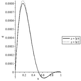 The state-functions distributions based on the thickness of the nanobeam when t≥t0