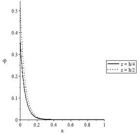 The state-functions distributions based on the thickness of the nanobeam when t<t0