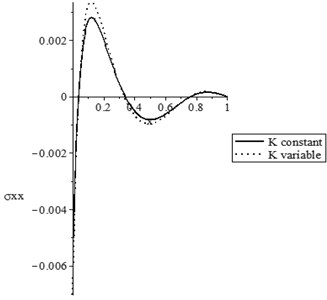 The state-functions distributions based on the thermal conductivity when t≥t0