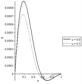The state-functions distributions when the thermal conductivity is constant