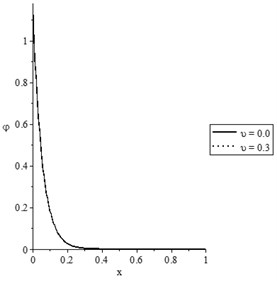 The state-functions distributions when the thermal conductivity is variable