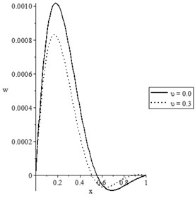 The state-functions distributions when the thermal conductivity is variable
