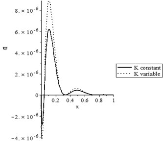 The state-functions distributions based on the thermal conductivity when t≥t0