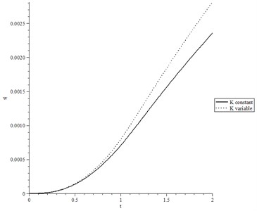 The lateral deflection for wide range of time t 0.0≤t≤2.0  and at distance x=0.2 when t0=1.0