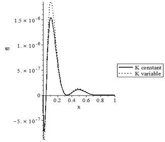 The state-functions distributions based on the thermal conductivity when t<t0