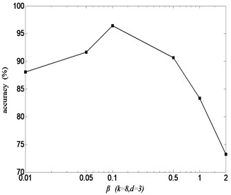 Recognition rate with parameter β