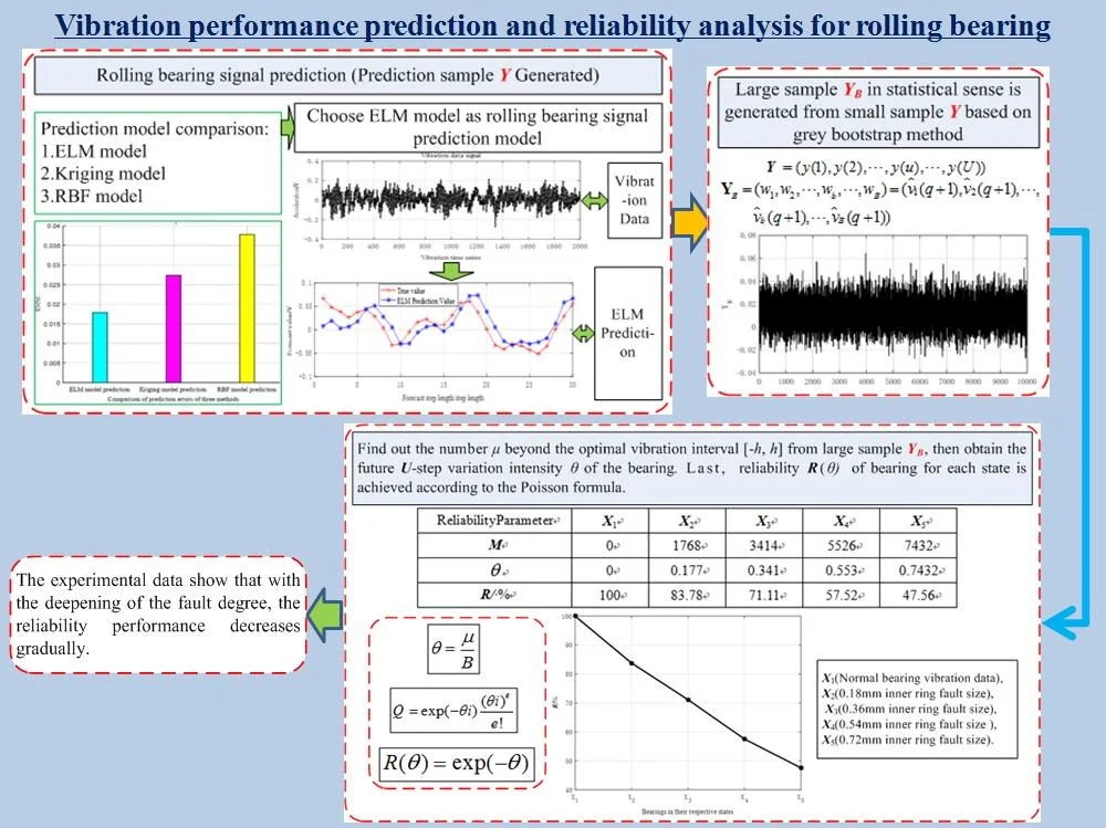 Vibration performance prediction and reliability analysis for rolling bearing