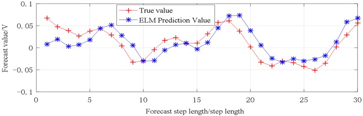 Vibration prediction data (X1)